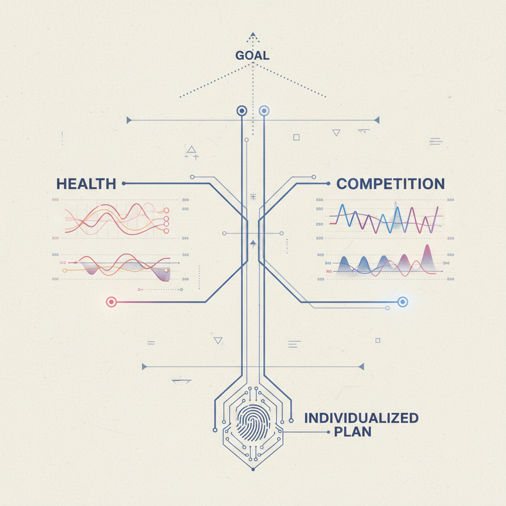 圖示化客製化訓練藍圖，根據健康或競賽目標劃分不同的數據驅動路徑。
